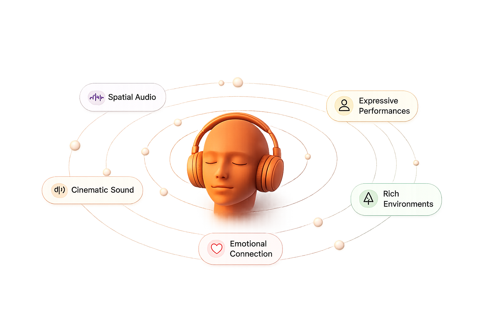 A listener wearing headphones surrounded by orbiting labels: spatial audio, expressive performances, cinematic sound, rich environments and emotional connection